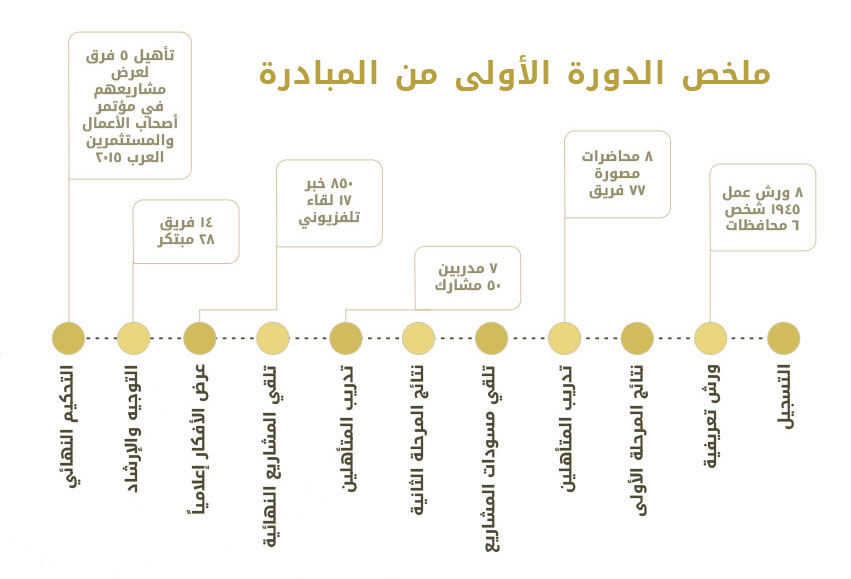 ملخص الدورة الاولى من المبادرة