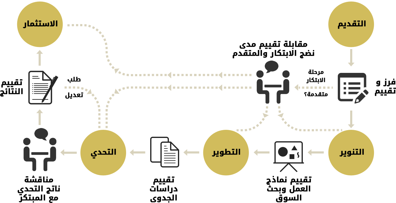 برنامج مبادرة القدرات العربية للتنمية والابتكار