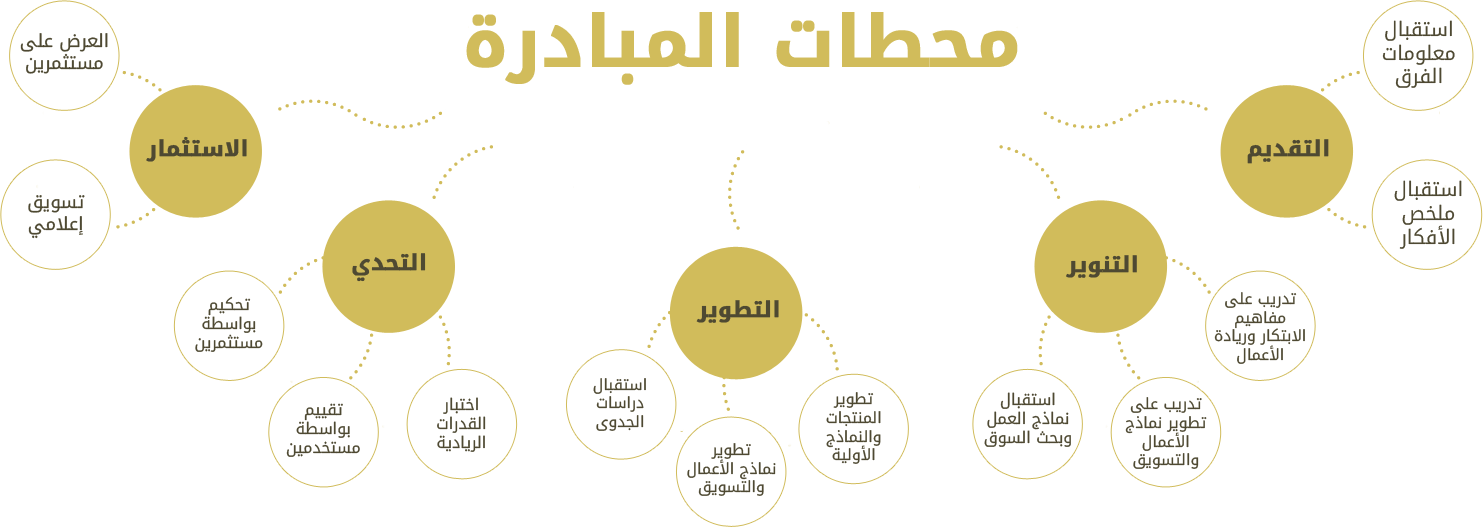 مراحل مبادرة القدرات العربية للتنمية والابتكار